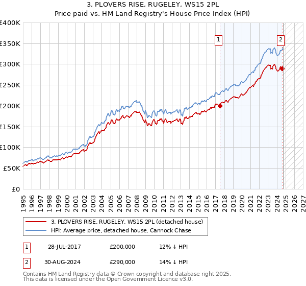 3, PLOVERS RISE, RUGELEY, WS15 2PL: Price paid vs HM Land Registry's House Price Index