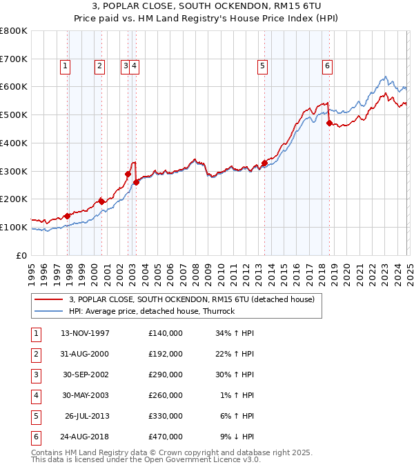 3, POPLAR CLOSE, SOUTH OCKENDON, RM15 6TU: Price paid vs HM Land Registry's House Price Index