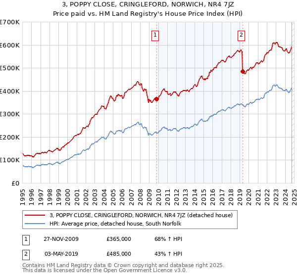 3, POPPY CLOSE, CRINGLEFORD, NORWICH, NR4 7JZ: Price paid vs HM Land Registry's House Price Index