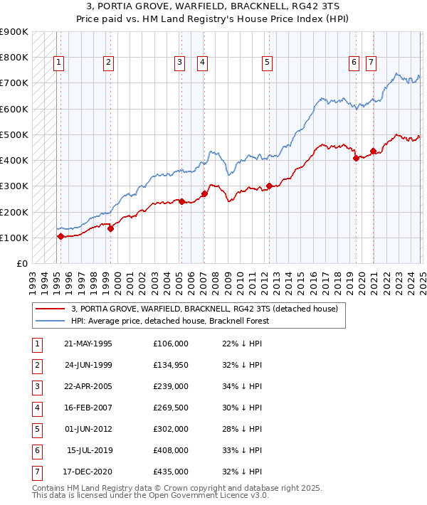 3, PORTIA GROVE, WARFIELD, BRACKNELL, RG42 3TS: Price paid vs HM Land Registry's House Price Index