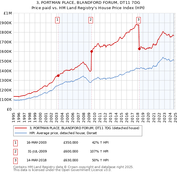 3, PORTMAN PLACE, BLANDFORD FORUM, DT11 7DG: Price paid vs HM Land Registry's House Price Index