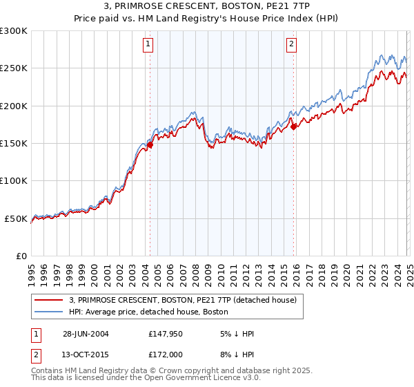 3, PRIMROSE CRESCENT, BOSTON, PE21 7TP: Price paid vs HM Land Registry's House Price Index