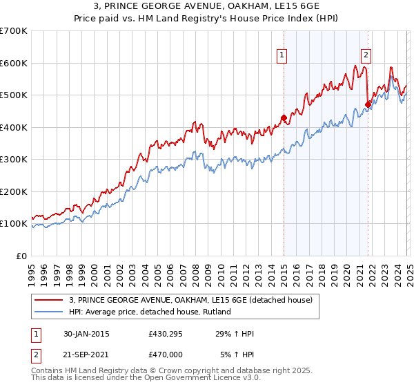 3, PRINCE GEORGE AVENUE, OAKHAM, LE15 6GE: Price paid vs HM Land Registry's House Price Index