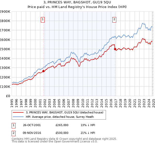 3, PRINCES WAY, BAGSHOT, GU19 5QU: Price paid vs HM Land Registry's House Price Index