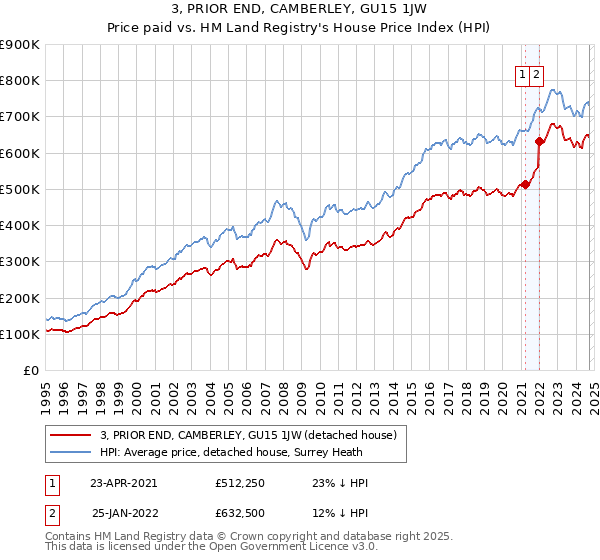 3, PRIOR END, CAMBERLEY, GU15 1JW: Price paid vs HM Land Registry's House Price Index