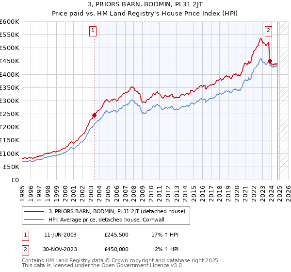 3, PRIORS BARN, BODMIN, PL31 2JT: Price paid vs HM Land Registry's House Price Index