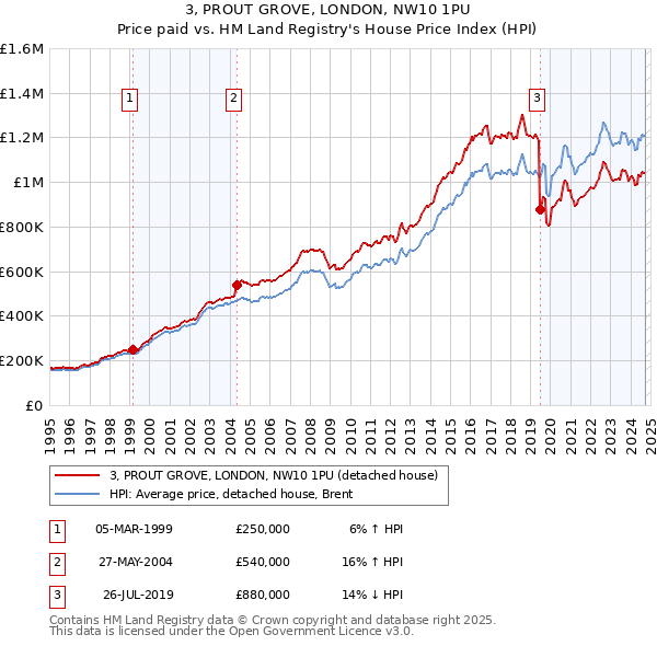 3, PROUT GROVE, LONDON, NW10 1PU: Price paid vs HM Land Registry's House Price Index