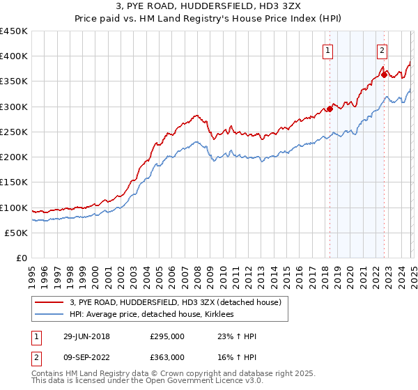 3, PYE ROAD, HUDDERSFIELD, HD3 3ZX: Price paid vs HM Land Registry's House Price Index