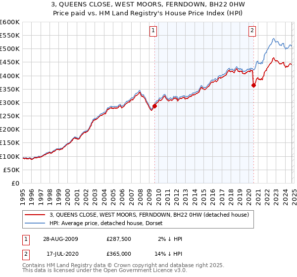 3, QUEENS CLOSE, WEST MOORS, FERNDOWN, BH22 0HW: Price paid vs HM Land Registry's House Price Index