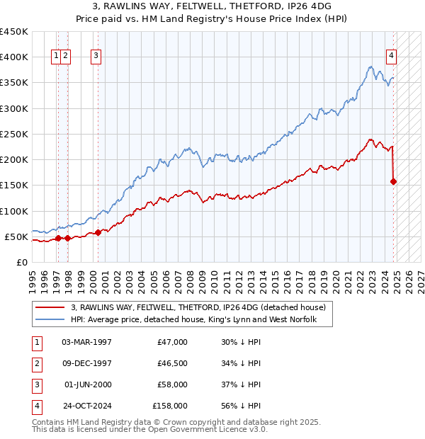 3, RAWLINS WAY, FELTWELL, THETFORD, IP26 4DG: Price paid vs HM Land Registry's House Price Index