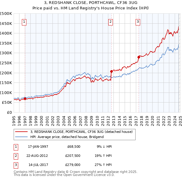 3, REDSHANK CLOSE, PORTHCAWL, CF36 3UG: Price paid vs HM Land Registry's House Price Index