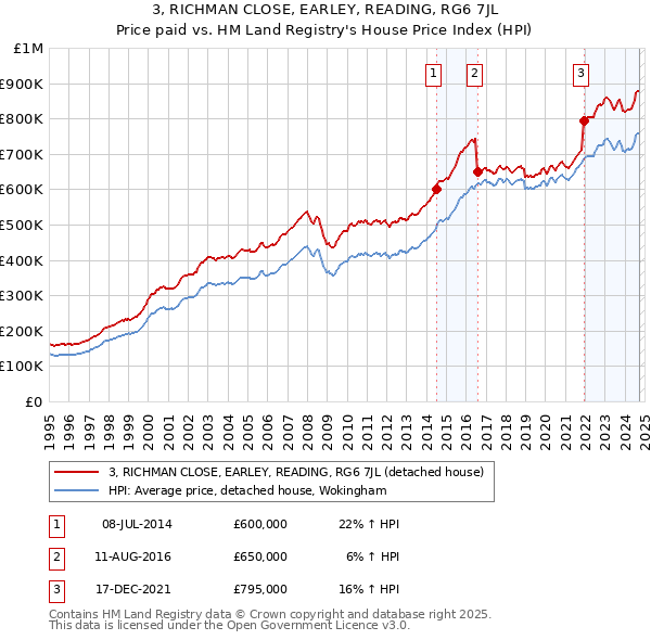 3, RICHMAN CLOSE, EARLEY, READING, RG6 7JL: Price paid vs HM Land Registry's House Price Index