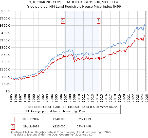 3, RICHMOND CLOSE, HADFIELD, GLOSSOP, SK13 1EA: Price paid vs HM Land Registry's House Price Index