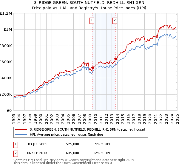 3, RIDGE GREEN, SOUTH NUTFIELD, REDHILL, RH1 5RN: Price paid vs HM Land Registry's House Price Index