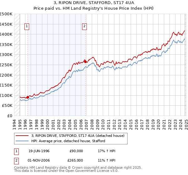 3, RIPON DRIVE, STAFFORD, ST17 4UA: Price paid vs HM Land Registry's House Price Index