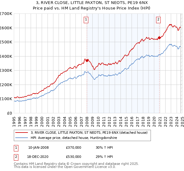 3, RIVER CLOSE, LITTLE PAXTON, ST NEOTS, PE19 6NX: Price paid vs HM Land Registry's House Price Index