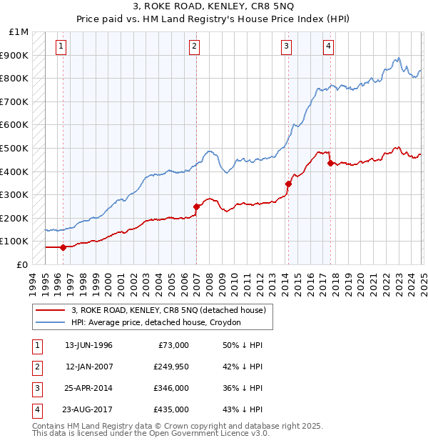 3, ROKE ROAD, KENLEY, CR8 5NQ: Price paid vs HM Land Registry's House Price Index