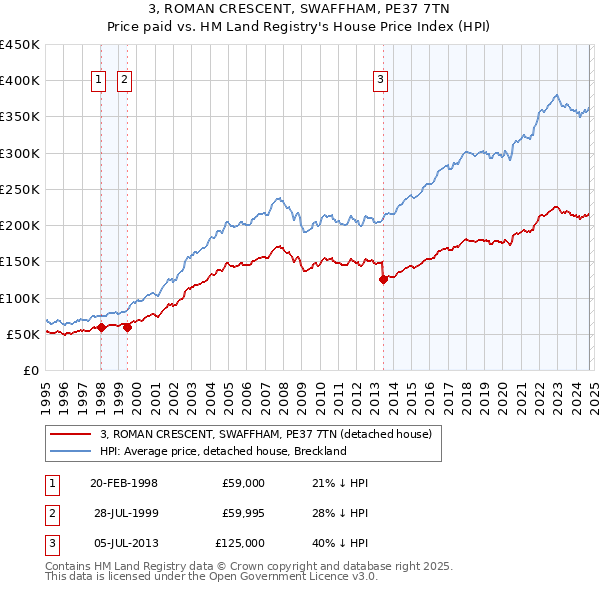 3, ROMAN CRESCENT, SWAFFHAM, PE37 7TN: Price paid vs HM Land Registry's House Price Index