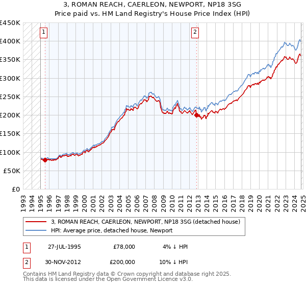 3, ROMAN REACH, CAERLEON, NEWPORT, NP18 3SG: Price paid vs HM Land Registry's House Price Index