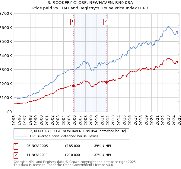 3, ROOKERY CLOSE, NEWHAVEN, BN9 0SA: Price paid vs HM Land Registry's House Price Index