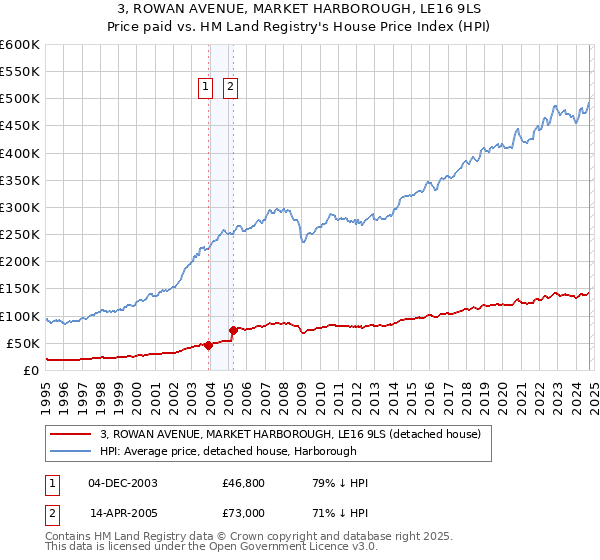 3, ROWAN AVENUE, MARKET HARBOROUGH, LE16 9LS: Price paid vs HM Land Registry's House Price Index