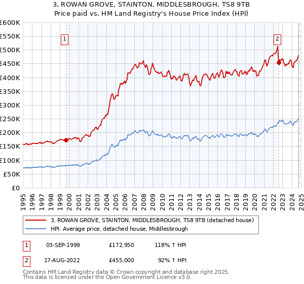 3, ROWAN GROVE, STAINTON, MIDDLESBROUGH, TS8 9TB: Price paid vs HM Land Registry's House Price Index