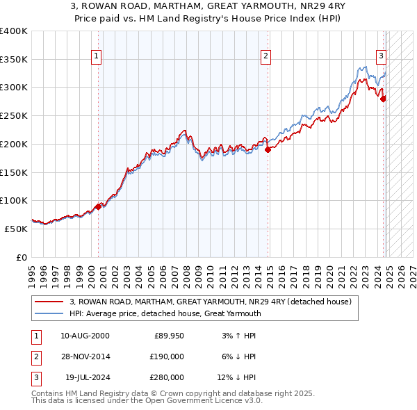 3, ROWAN ROAD, MARTHAM, GREAT YARMOUTH, NR29 4RY: Price paid vs HM Land Registry's House Price Index