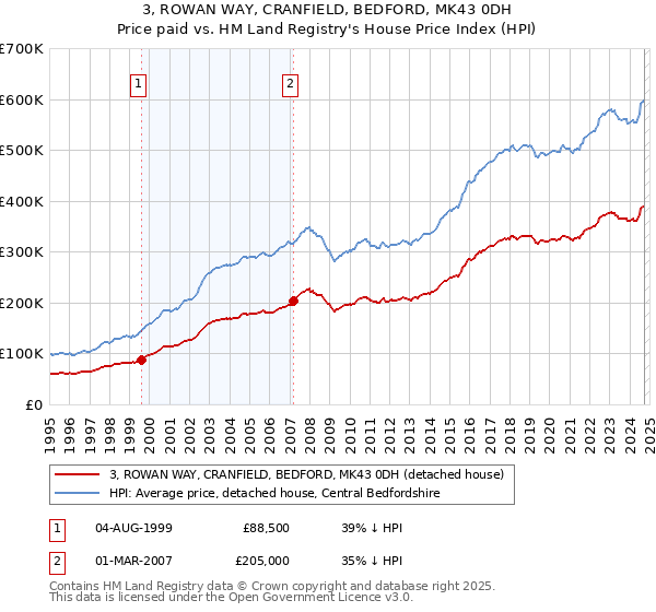 3, ROWAN WAY, CRANFIELD, BEDFORD, MK43 0DH: Price paid vs HM Land Registry's House Price Index