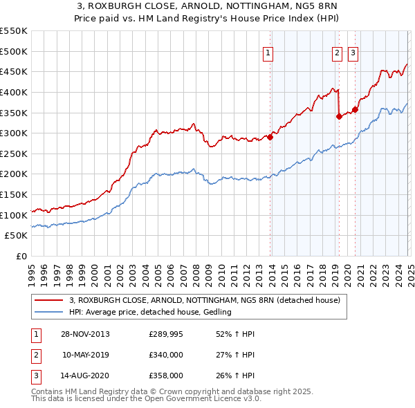 3, ROXBURGH CLOSE, ARNOLD, NOTTINGHAM, NG5 8RN: Price paid vs HM Land Registry's House Price Index