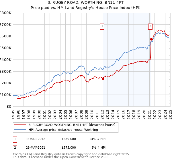 3, RUGBY ROAD, WORTHING, BN11 4PT: Price paid vs HM Land Registry's House Price Index