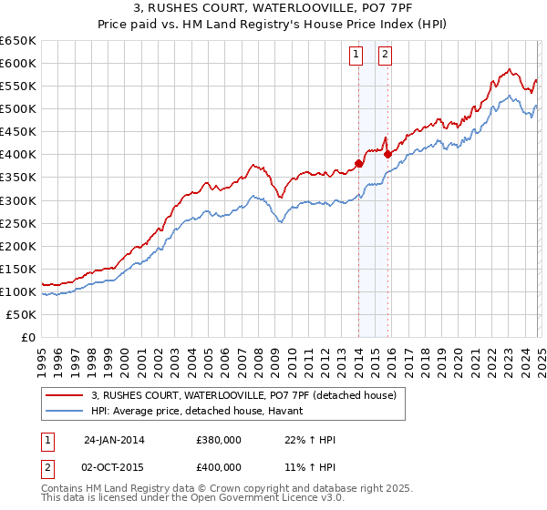 3, RUSHES COURT, WATERLOOVILLE, PO7 7PF: Price paid vs HM Land Registry's House Price Index