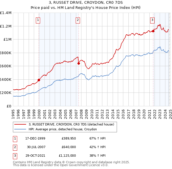 3, RUSSET DRIVE, CROYDON, CR0 7DS: Price paid vs HM Land Registry's House Price Index