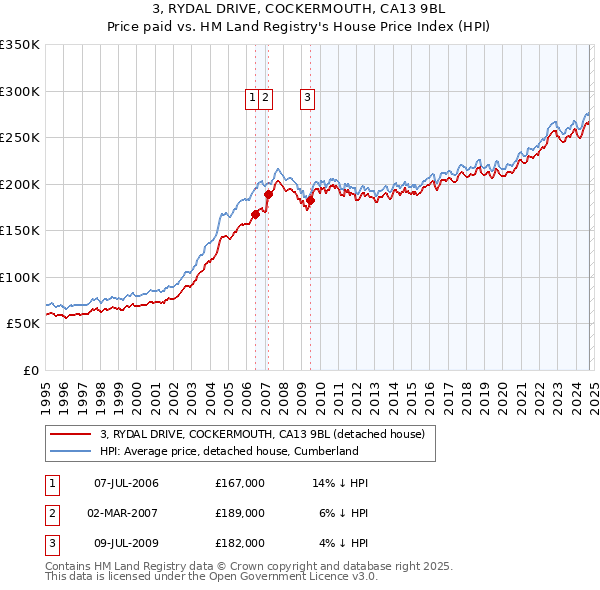 3, RYDAL DRIVE, COCKERMOUTH, CA13 9BL: Price paid vs HM Land Registry's House Price Index