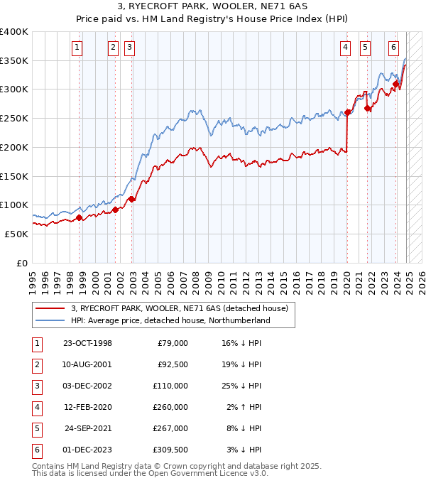 3, RYECROFT PARK, WOOLER, NE71 6AS: Price paid vs HM Land Registry's House Price Index