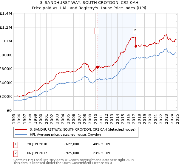 3, SANDHURST WAY, SOUTH CROYDON, CR2 0AH: Price paid vs HM Land Registry's House Price Index