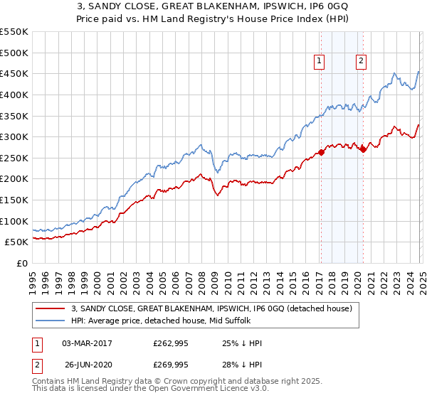 3, SANDY CLOSE, GREAT BLAKENHAM, IPSWICH, IP6 0GQ: Price paid vs HM Land Registry's House Price Index