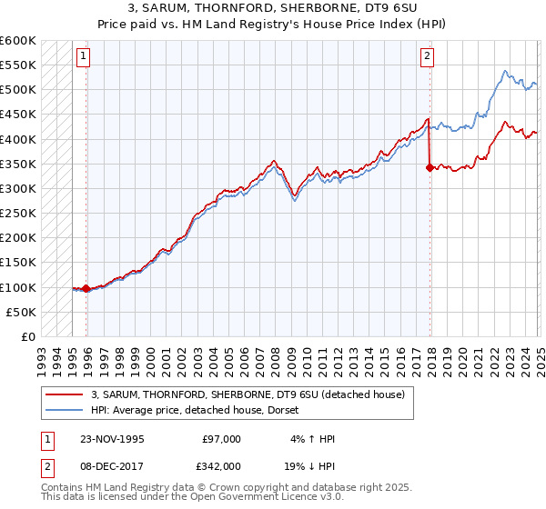 3, SARUM, THORNFORD, SHERBORNE, DT9 6SU: Price paid vs HM Land Registry's House Price Index