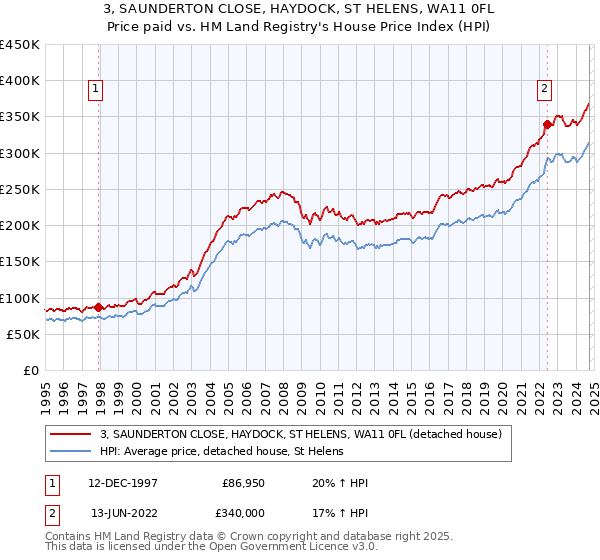 3, SAUNDERTON CLOSE, HAYDOCK, ST HELENS, WA11 0FL: Price paid vs HM Land Registry's House Price Index