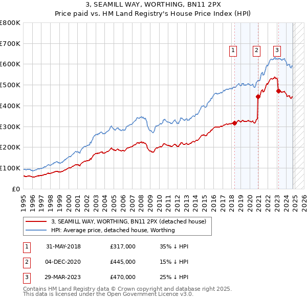 3, SEAMILL WAY, WORTHING, BN11 2PX: Price paid vs HM Land Registry's House Price Index