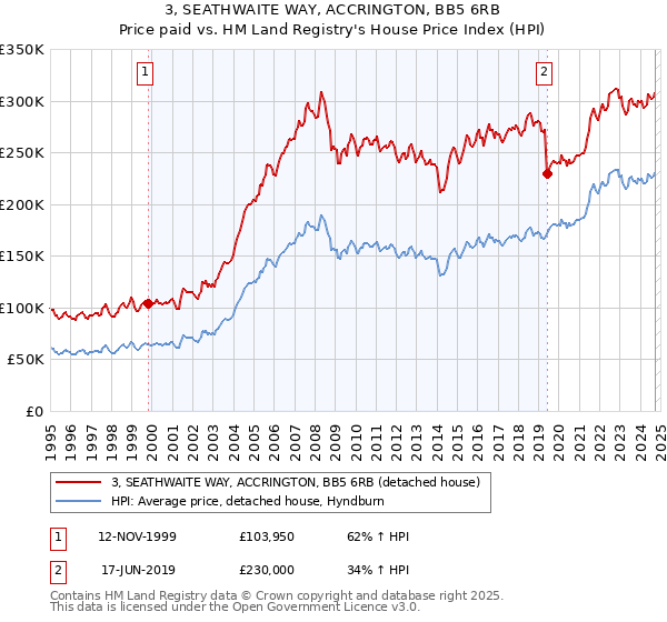 3, SEATHWAITE WAY, ACCRINGTON, BB5 6RB: Price paid vs HM Land Registry's House Price Index