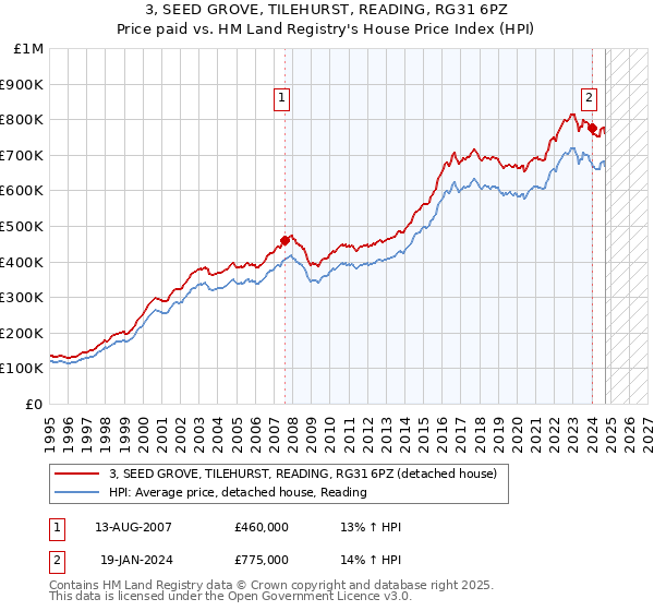 3, SEED GROVE, TILEHURST, READING, RG31 6PZ: Price paid vs HM Land Registry's House Price Index