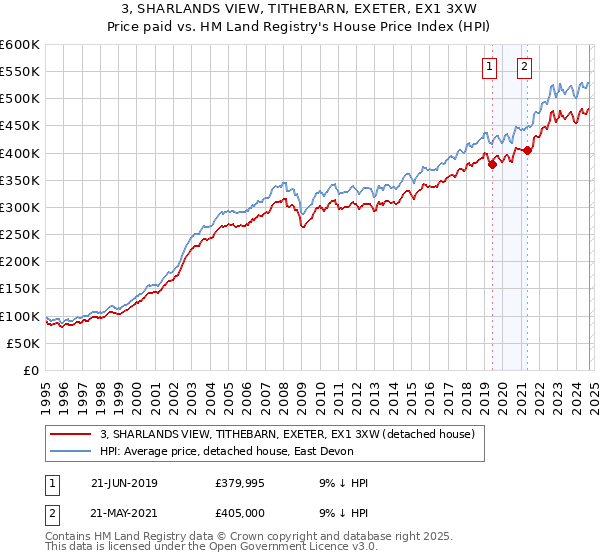 3, SHARLANDS VIEW, TITHEBARN, EXETER, EX1 3XW: Price paid vs HM Land Registry's House Price Index