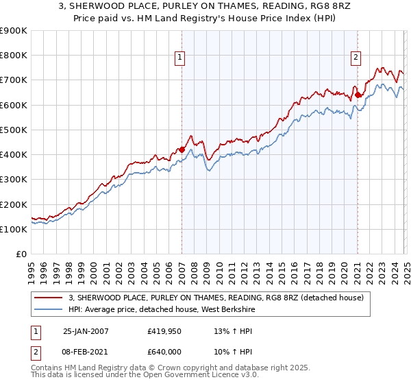 3, SHERWOOD PLACE, PURLEY ON THAMES, READING, RG8 8RZ: Price paid vs HM Land Registry's House Price Index