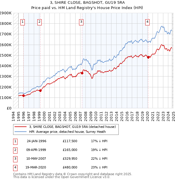 3, SHIRE CLOSE, BAGSHOT, GU19 5RA: Price paid vs HM Land Registry's House Price Index