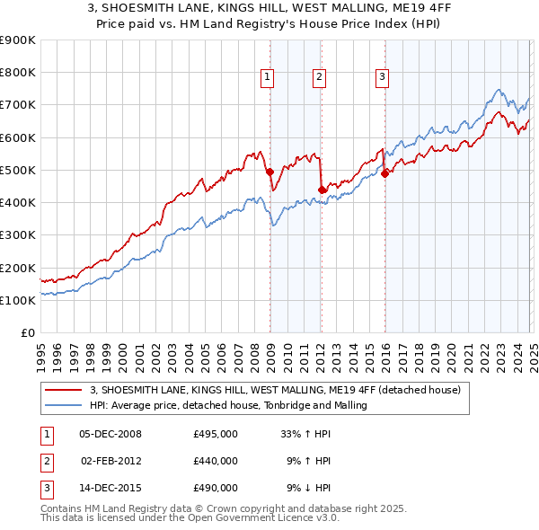 3, SHOESMITH LANE, KINGS HILL, WEST MALLING, ME19 4FF: Price paid vs HM Land Registry's House Price Index