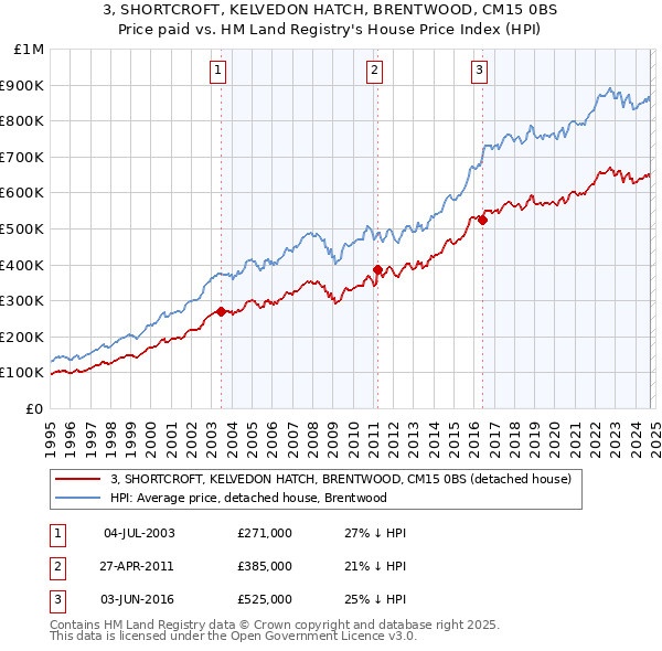 3, SHORTCROFT, KELVEDON HATCH, BRENTWOOD, CM15 0BS: Price paid vs HM Land Registry's House Price Index