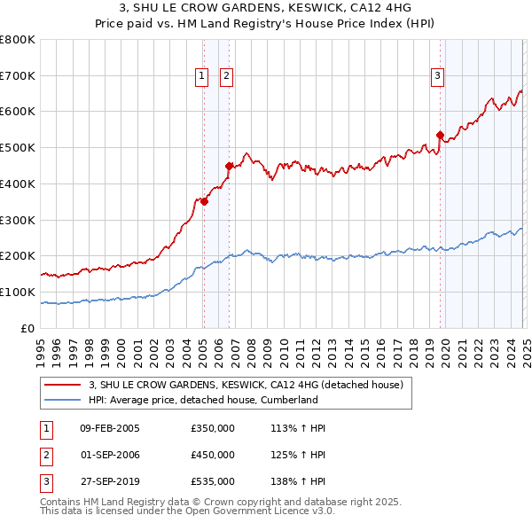 3, SHU LE CROW GARDENS, KESWICK, CA12 4HG: Price paid vs HM Land Registry's House Price Index