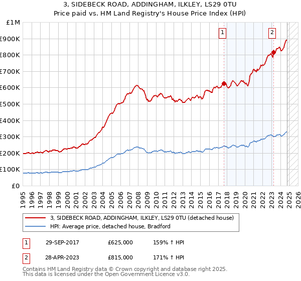 3, SIDEBECK ROAD, ADDINGHAM, ILKLEY, LS29 0TU: Price paid vs HM Land Registry's House Price Index