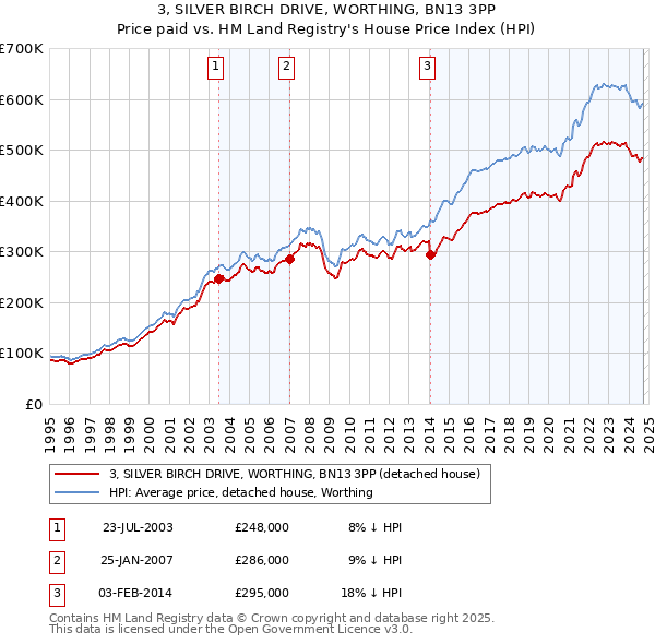 3, SILVER BIRCH DRIVE, WORTHING, BN13 3PP: Price paid vs HM Land Registry's House Price Index