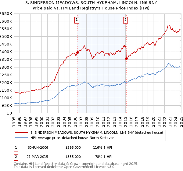 3, SINDERSON MEADOWS, SOUTH HYKEHAM, LINCOLN, LN6 9NY: Price paid vs HM Land Registry's House Price Index